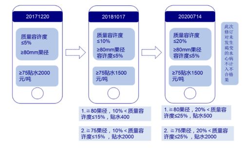 蘋果期貨新規解讀 交割成本預計大幅下降，市場影響幾何？